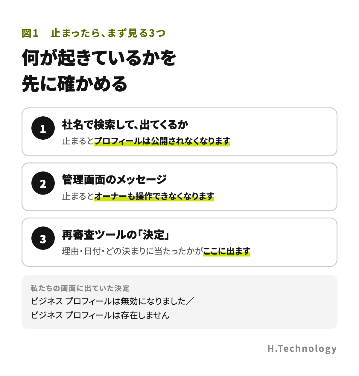 止まったら、まず見る3つ。1 社名で検索して出てくるか(止まるとプロフィールは公開されなくなる)、2 管理画面のメッセージ(止まるとオーナーも操作できなくなる)、3 再審査ツールの「決定」(理由・日付・どの決まりに当たったかが出る)。私たちの画面には「ビジネス プロフィールは無効になりました/ビジネス プロフィールは存在しません」と出ていた