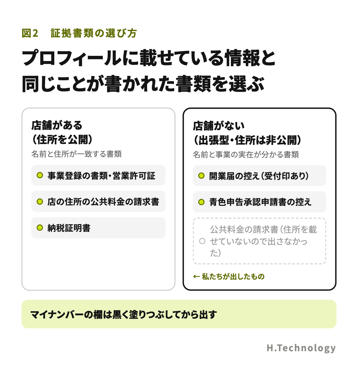 証拠書類の選び方。プロフィールに載せている情報と同じことが書かれた書類を選ぶ。店舗がある(住所を公開)場合は、事業登録の書類・営業許可証、店の住所の公共料金の請求書、納税証明書。店舗がない(出張型・住所は非公開)場合は、開業届の控え(受付印あり)と青色申告承認申請書の控え。私たちは住所を載せていないので、公共料金の請求書は出さなかった。マイナンバーの欄は黒く塗りつぶしてから出す
