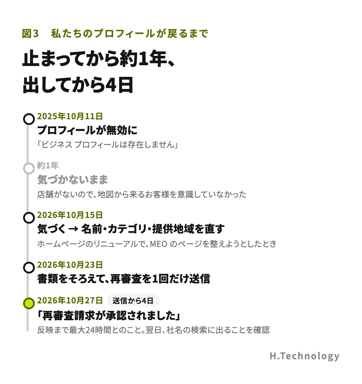 私たちのプロフィールが戻るまで。2025年10月11日 プロフィールが無効に/約1年 気づかないまま/2026年10月15日 気づいて名前・カテゴリ・提供地域を直す/2026年10月23日 書類をそろえて再審査を1回だけ送信/2026年10月27日 承認(送信から4日)