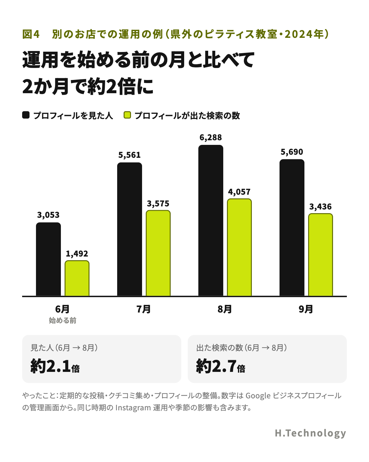 別のお店での運用の例(県外のピラティス教室・2024年)。運用を始める前の6月は、プロフィールを見た人が3,053、プロフィールが出た検索の数が1,492。7月は5,561と3,575、8月は6,288と4,057、9月は5,690と3,436。6月から8月で、見た人は約2.1倍、出た検索の数は約2.7倍