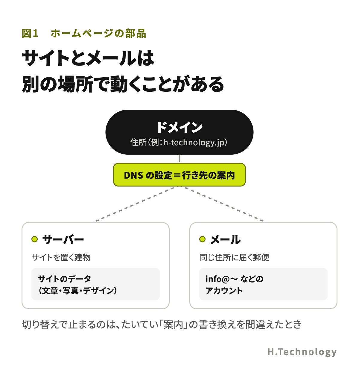 ホームページを支える4つの部品。ドメイン(住所)、サーバー(建物)、サイトのデータ(中身)、メール(同じ住所に届く郵便)。住所から建物と郵便の行き先を案内するのが DNS の設定