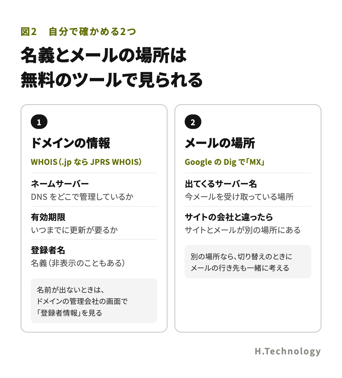自分で確かめる2つ。ドメインの情報は WHOIS(.jp なら JPRS WHOIS)でネームサーバーと有効期限を見る。メールの場所は Google の Dig で MX を見る