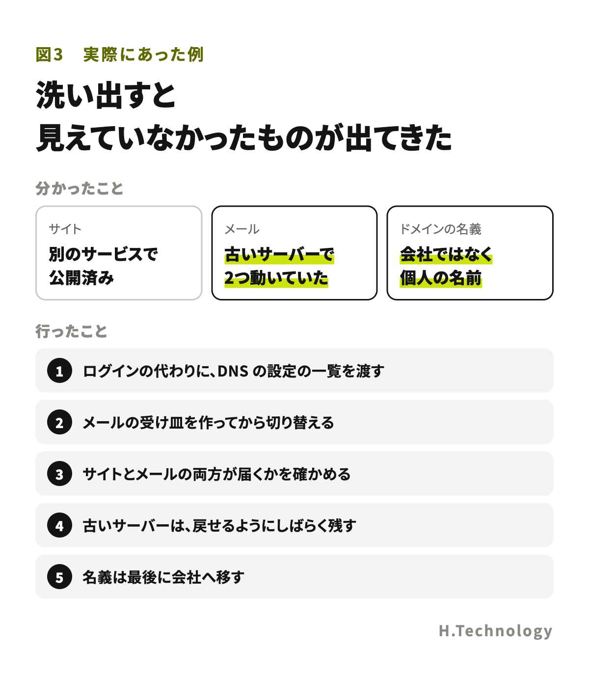 実際にあった例。サイトは別のサービスで公開、メールは古いレンタルサーバーで2つ動いていた、ドメインの名義は会社ではなく個人の名前。行ったこと:ログインの代わりに設定の一覧を渡す、メールの受け皿を作ってから切り替える、名義は最後に会社へ移す