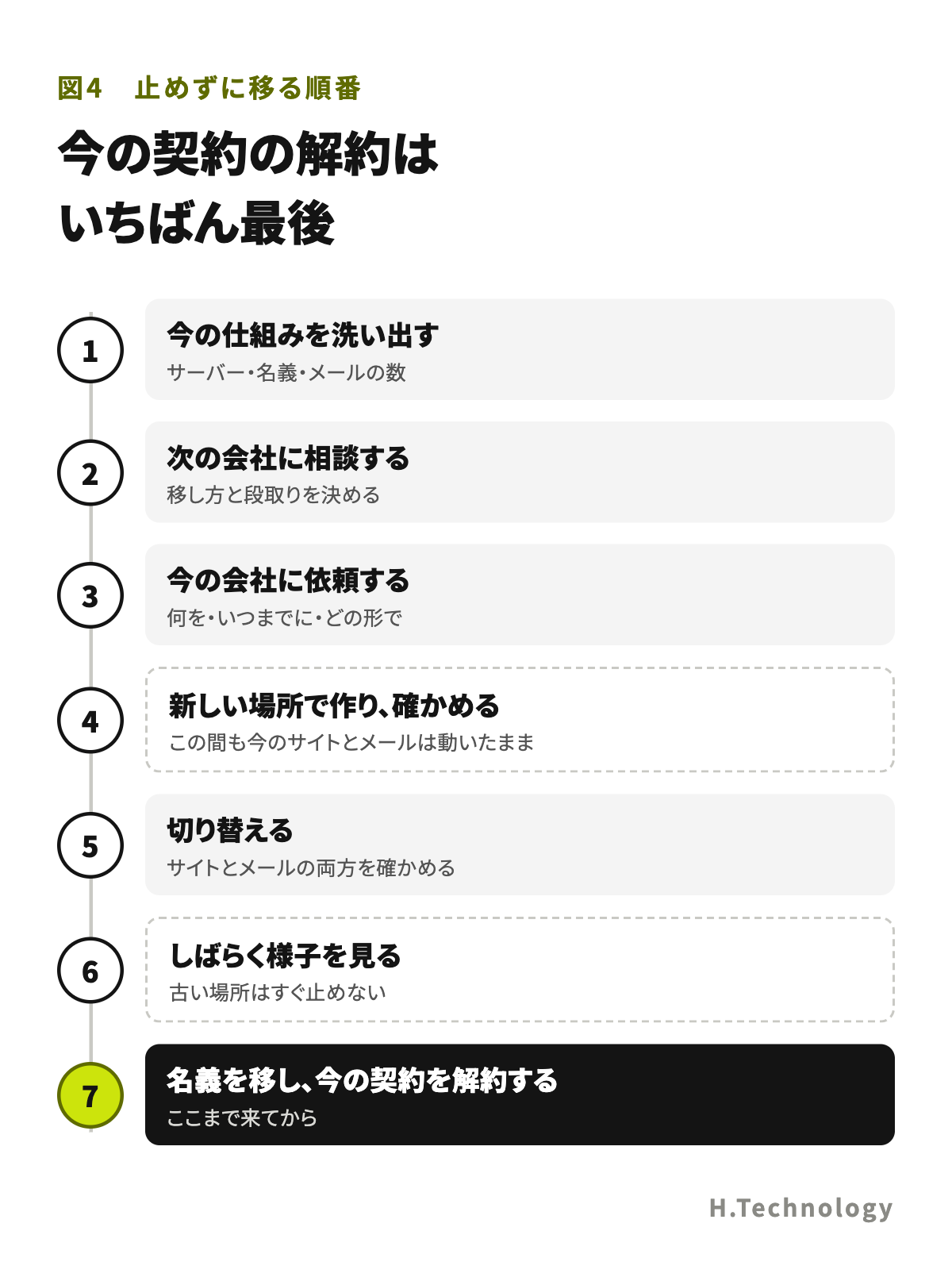 止めずに移る順番。1 洗い出し、2 次の会社に相談、3 今の会社に依頼(手順を具体的に)、4 新しい場所で作って確かめる、5 切り替え(サイトとメール)、6 しばらく様子を見る、7 名義を移して、今の契約を解約する