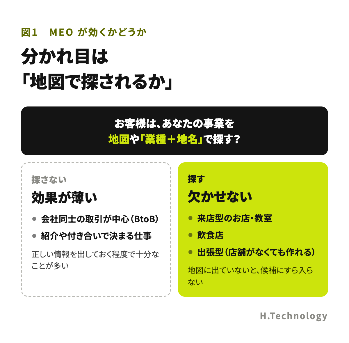 MEO対策が効くかどうかの分かれ目。会社同士の取引が中心の事業は、お客様が地図で探さないので効果が薄い。来店型のお店、飲食店、お客様の所へ出向く出張型の事業は、業種と地名で探されるので欠かせない