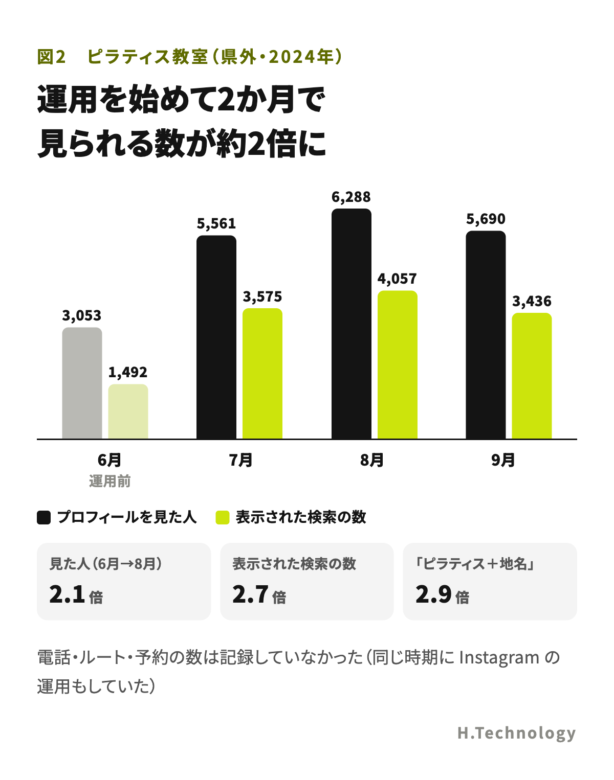 県外のピラティス教室の運用前と後。プロフィールを見た人は、6月3,053、7月5,561、8月6,288、9月5,690。プロフィールが表示された検索の数は、6月1,492、7月3,575、8月4,057、9月3,436。地名を入れた検索は、6月678から8月1,983に増えた
