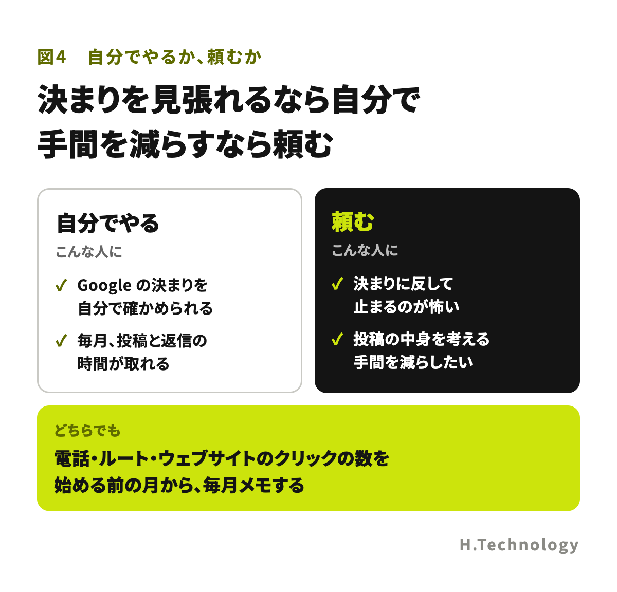 自分でやるか頼むかの分かれ目。ガイドラインを自分で確かめられ、毎月の投稿や返信の時間が取れるなら自分で。決まりの確認や毎月の手間を減らしたいなら頼む。どちらでも、電話・ルート・ウェブサイトのクリックの数を毎月見る