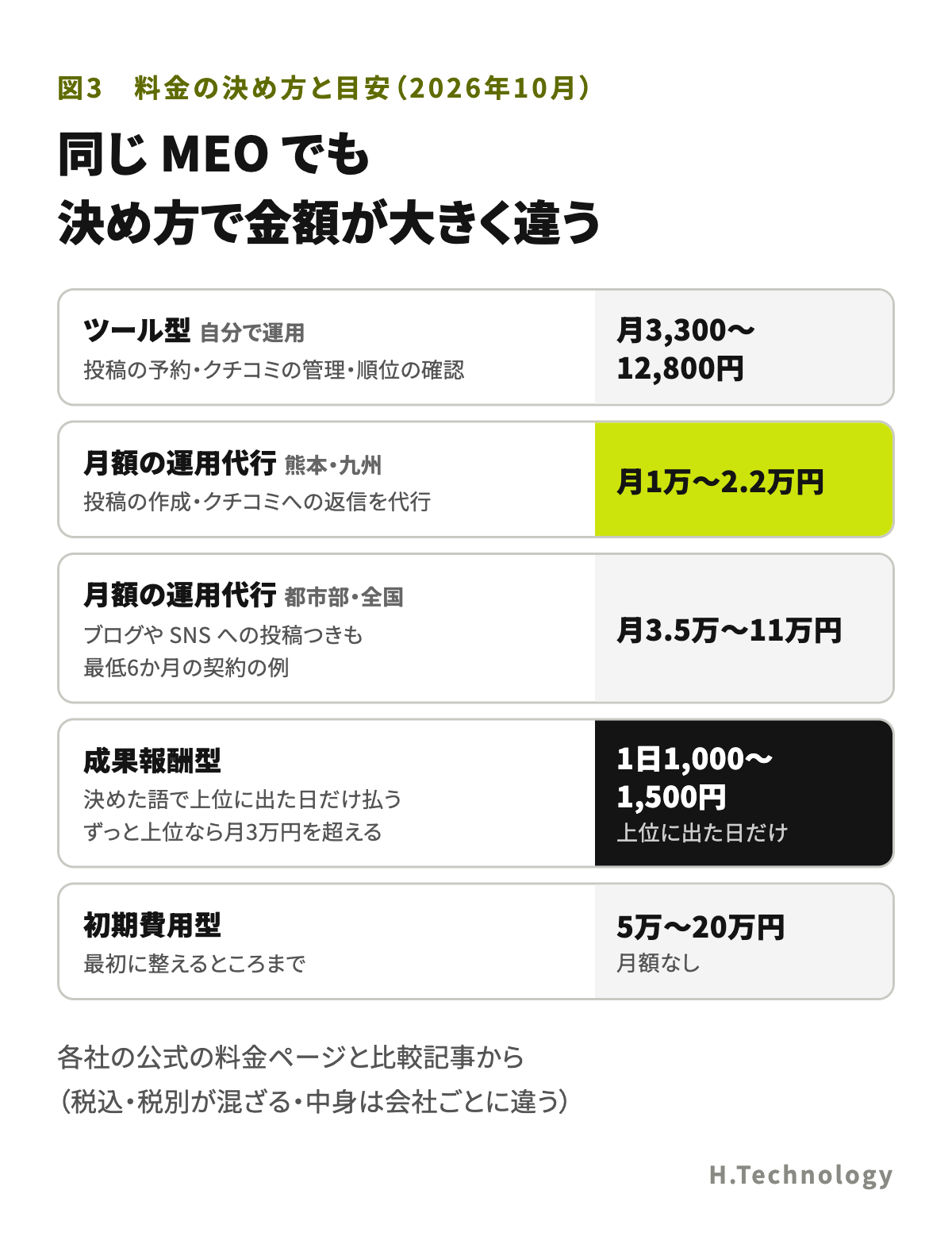 MEO対策の料金の決め方と目安。ツール型は月3,300〜12,800円で自分が手を動かす。月額の運用代行は、熊本・九州で月1万〜2.2万円、都市部や全国では月3.5万〜11万円。成果報酬型は、上位に出た日だけ1日1,000〜1,500円ほどで、ずっと上位なら月3万円以上になる。初期費用型は5万〜20万円で月額なし