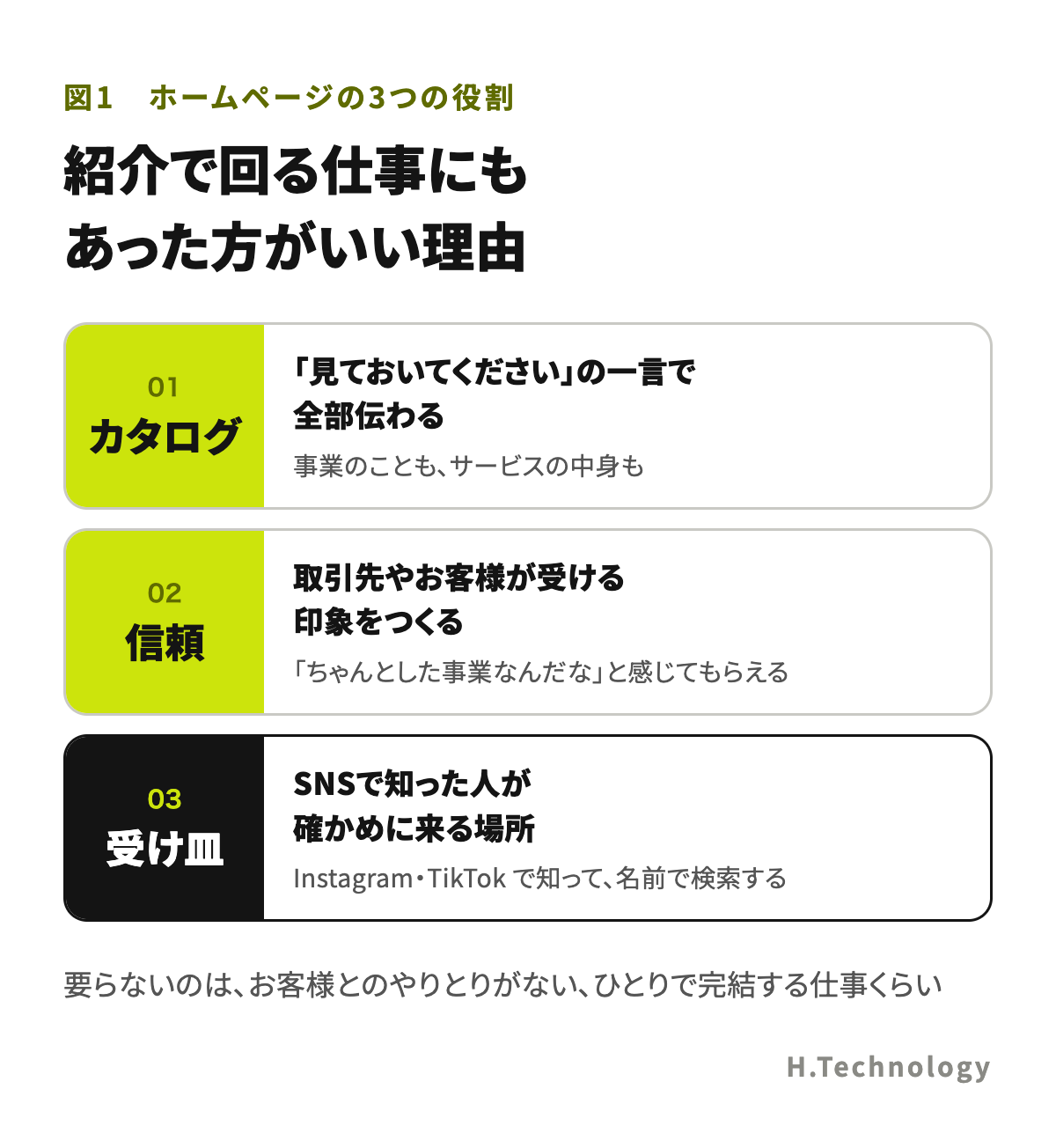 紹介で回る仕事にもあった方がいい理由。ホームページの3つの役割。カタログ:「ホームページを見ておいてください」の一言で、事業のこともサービスの中身も全部伝わる。信頼:取引先やお客様が受ける印象と、事業としての信頼をつくる。受け皿:SNSで知った人が、名前で検索して確かめる場所になる。要らないのは、お客様とのやりとりがない、ひとりで完結する仕事くらい