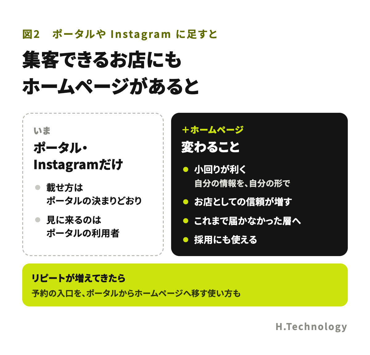 Instagramやポータルサイトだけのときとホームページがあるときのちがい。ポータルだけのときは、載せ方はポータルの決まりどおりで、見に来るのはポータルの利用者。ホームページを足すと、小回りが利く(自分のお店の情報を、自分の形で出せる)、お店としての信頼が増す、これまで届かなかった層に届く、採用にも使える。リピートのお客様が増えてきたら、予約の入口をポータルからホームページへ移す使い方もある